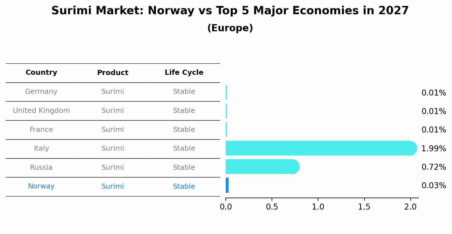 Surimi Market: Norway vs Top 5 Major Economies in 2027 (Europe)