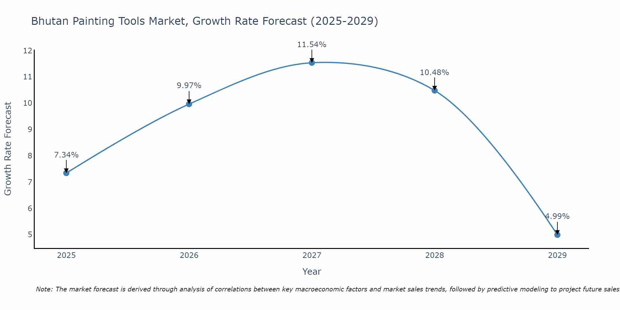 Bhutan Painting Tools Market Growth Rate