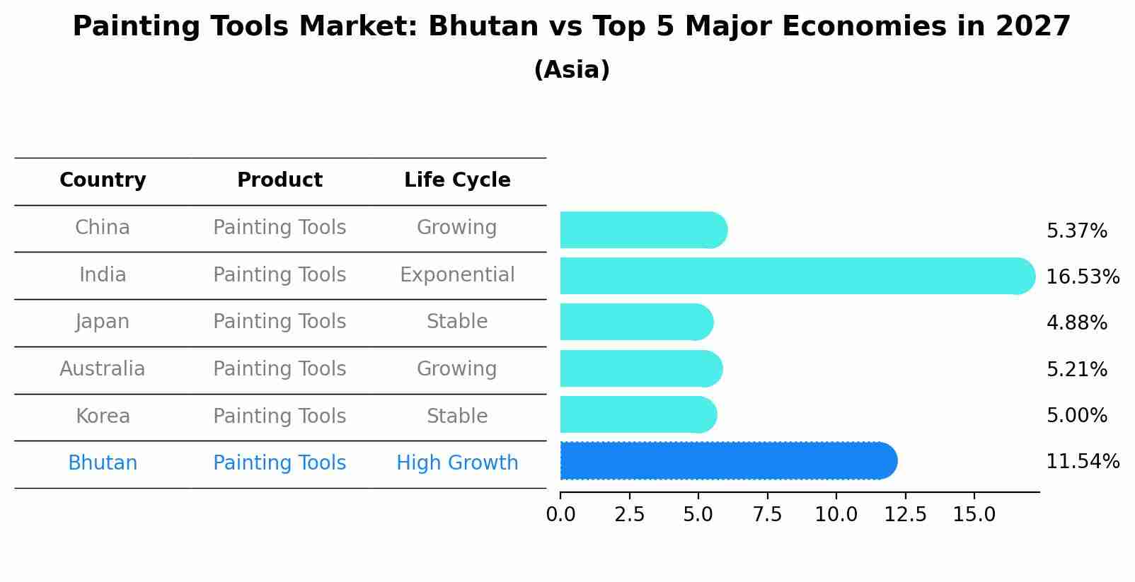 Painting Tools Market: Bhutan vs Top 5 Major Economies in 2027 (Asia)