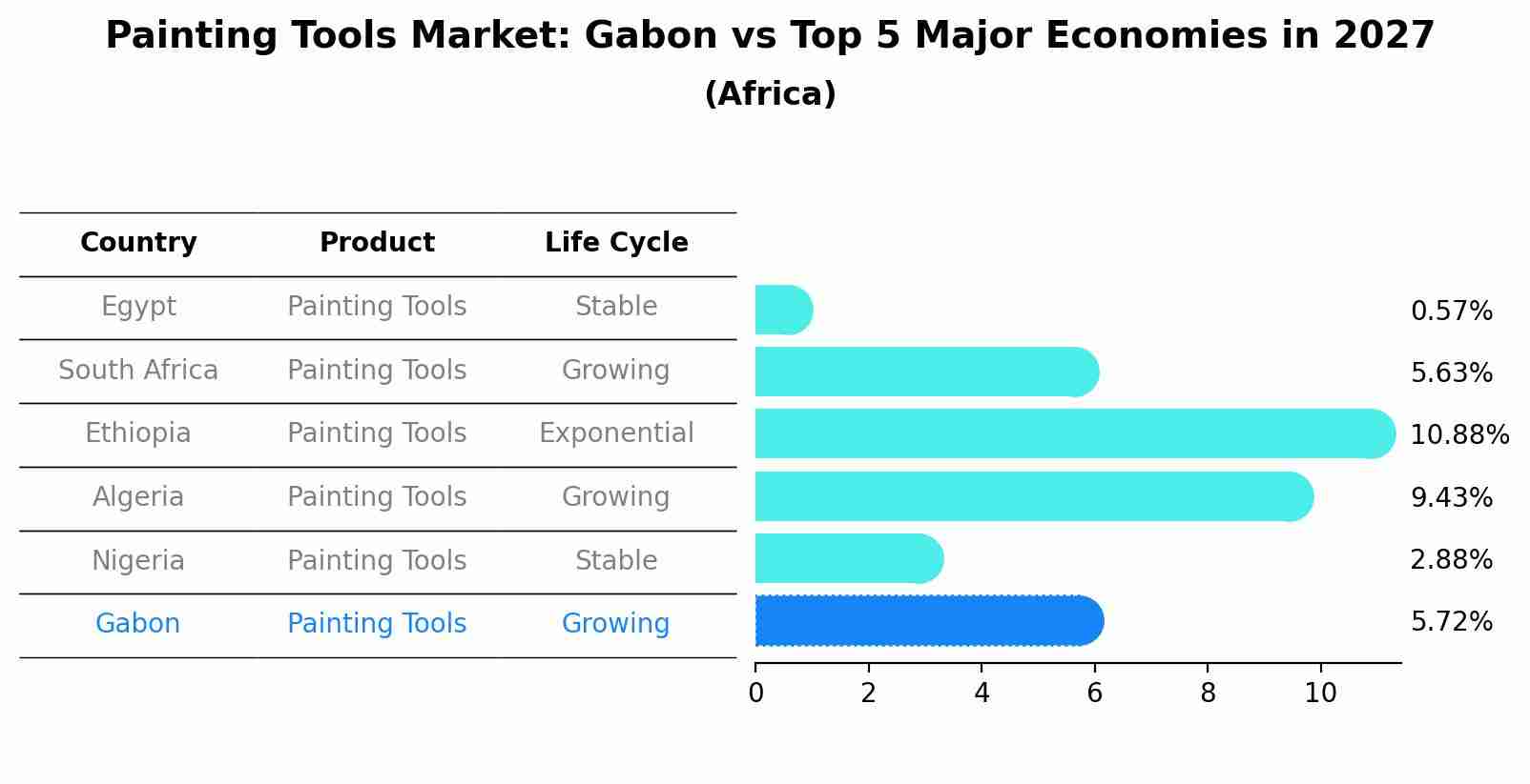 Painting Tools Market: Gabon vs Top 5 Major Economies in 2027 (Africa)