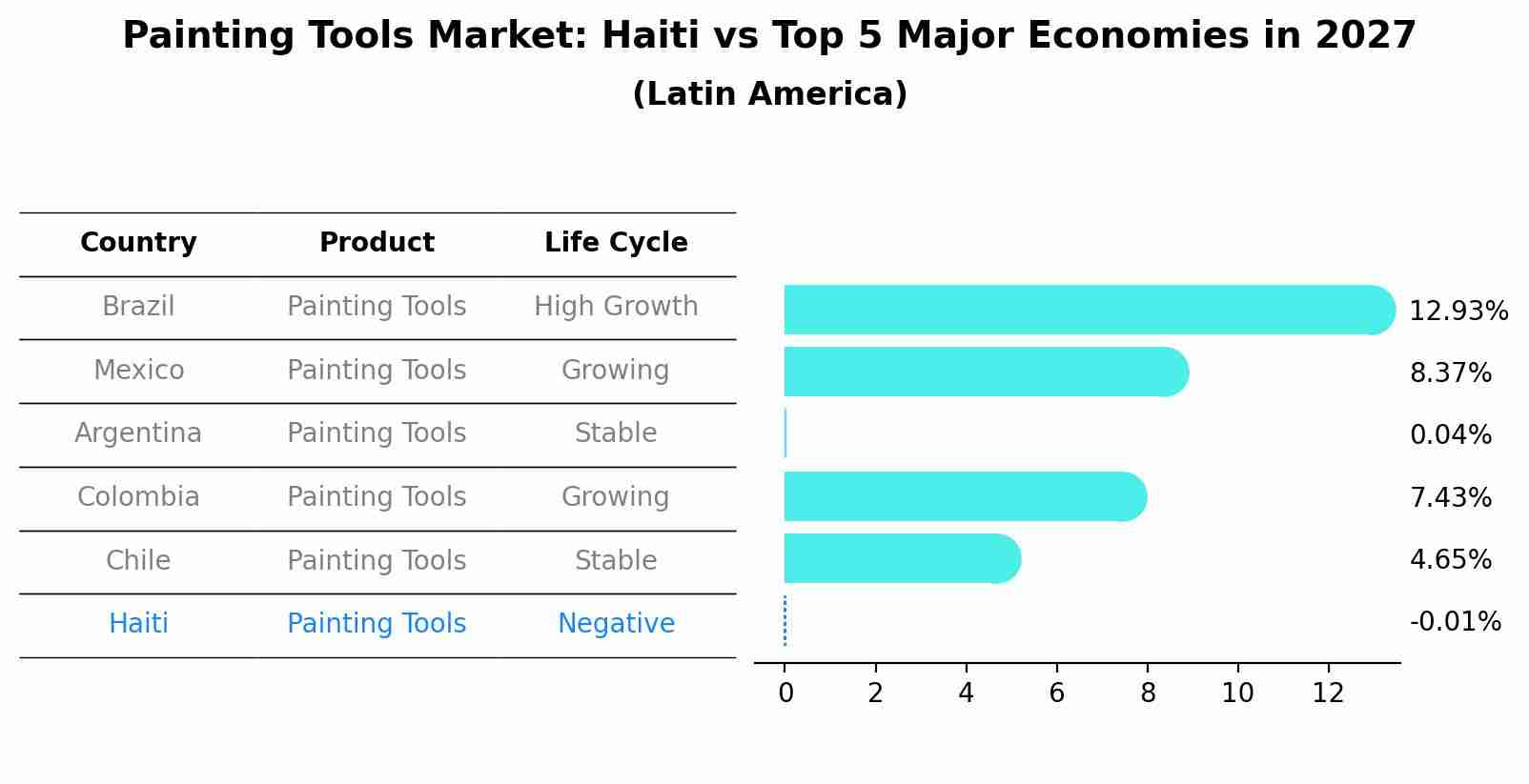 Painting Tools Market: Haiti vs Top 5 Major Economies in 2027 (Latin America)