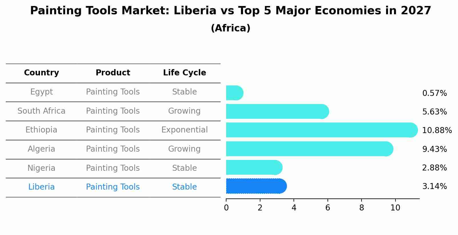 Painting Tools Market: Liberia vs Top 5 Major Economies in 2027 (Africa)