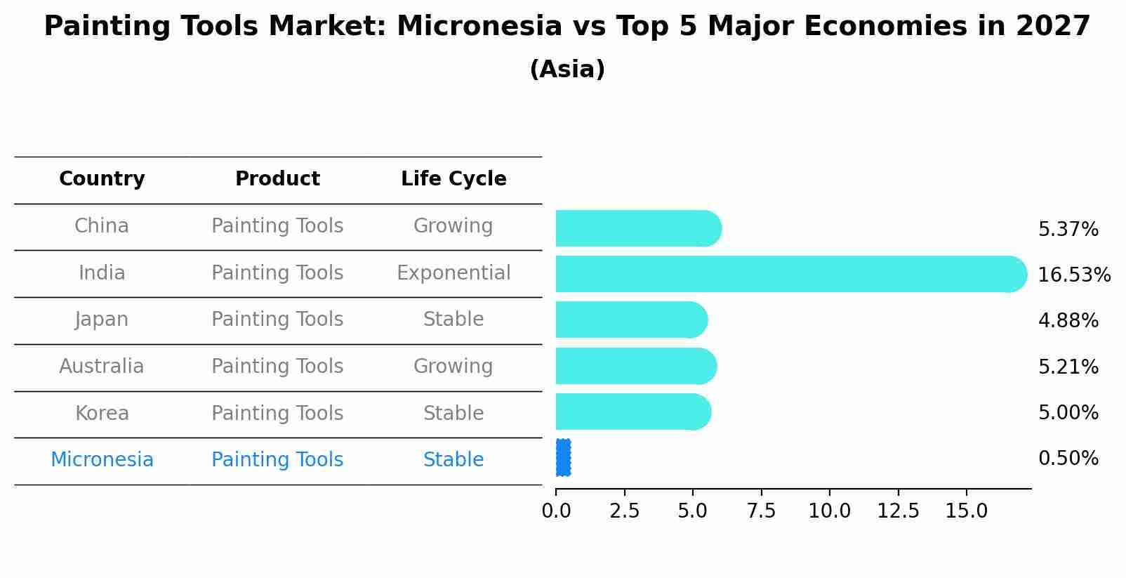 Painting Tools Market: Micronesia vs Top 5 Major Economies in 2027 (Asia)