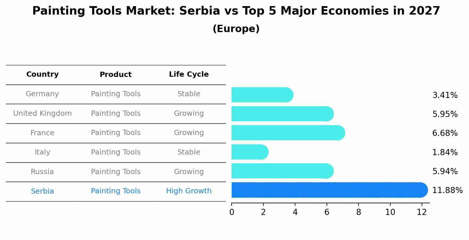 Painting Tools Market: Serbia vs Top 5 Major Economies in 2027 (Europe)