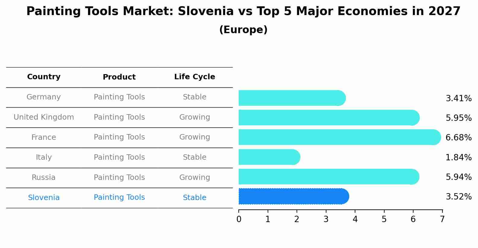 Painting Tools Market: Slovenia vs Top 5 Major Economies in 2027 (Europe)