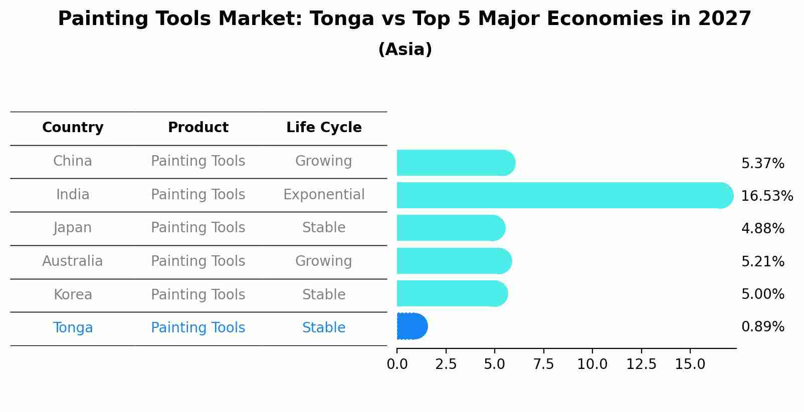 Painting Tools Market: Tonga vs Top 5 Major Economies in 2027 (Asia)