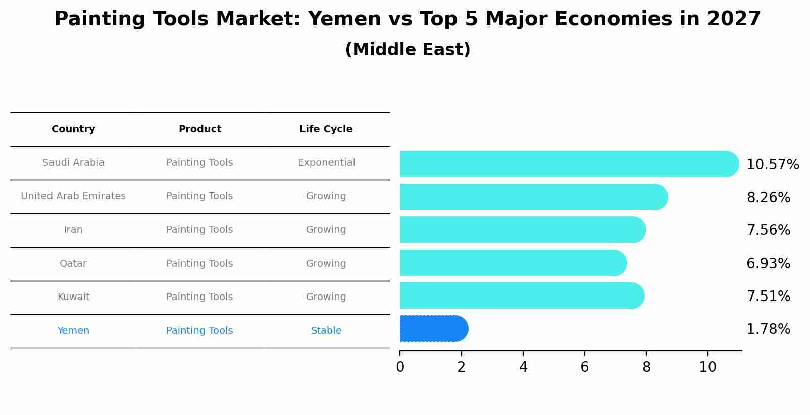 Painting Tools Market: Yemen vs Top 5 Major Economies in 2027 (Middle East)