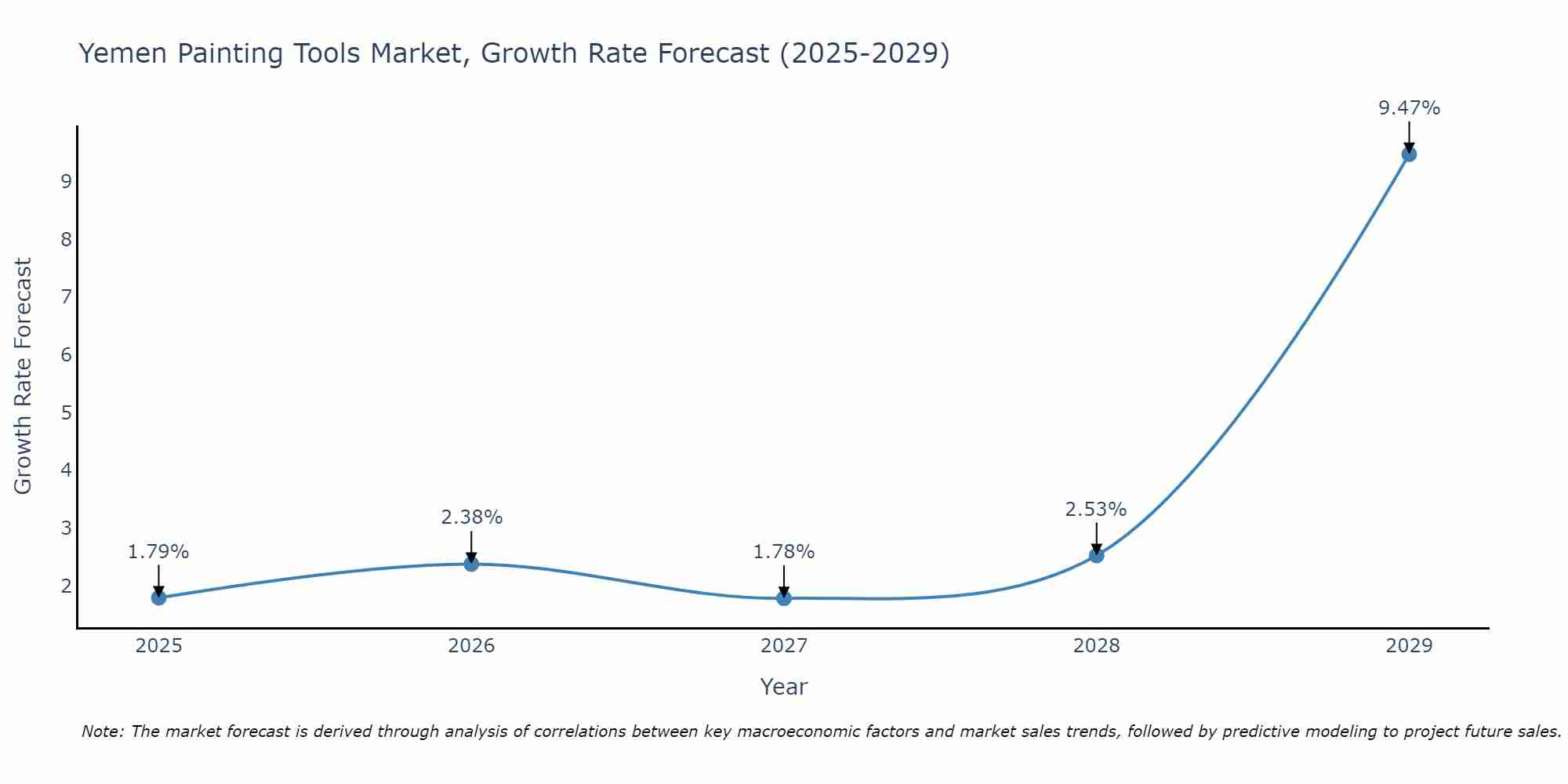 Yemen Painting Tools Market Growth Rate