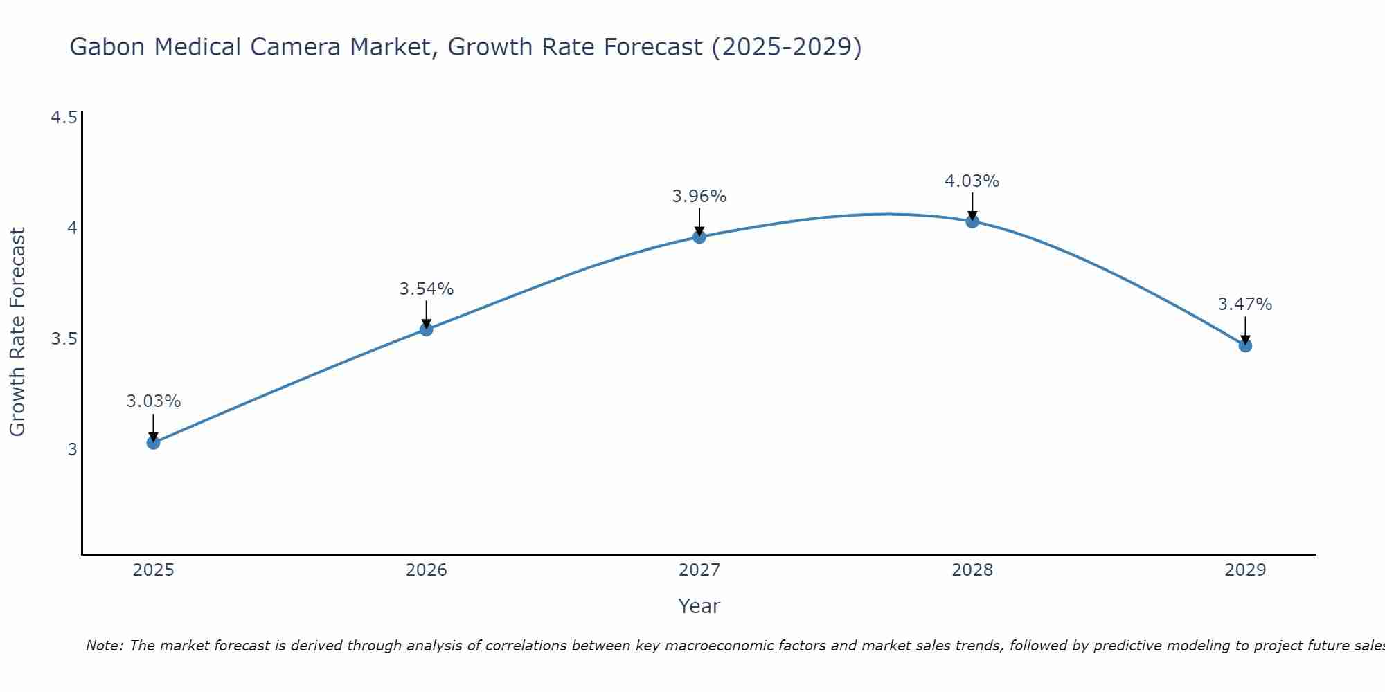 Gabon Medical Camera Market Growth Rate