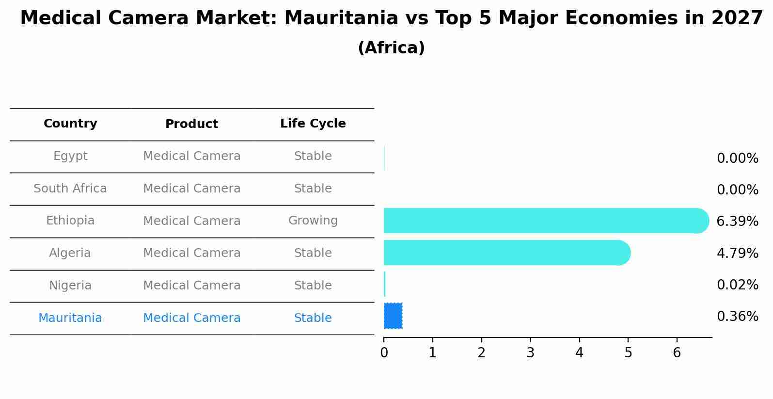 Medical Camera Market: Mauritania vs Top 5 Major Economies in 2027 (Africa)