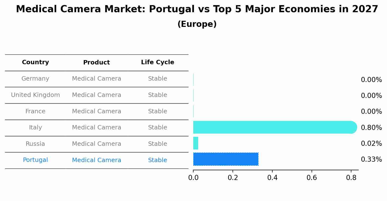 Medical Camera Market: Portugal vs Top 5 Major Economies in 2027 (Europe)