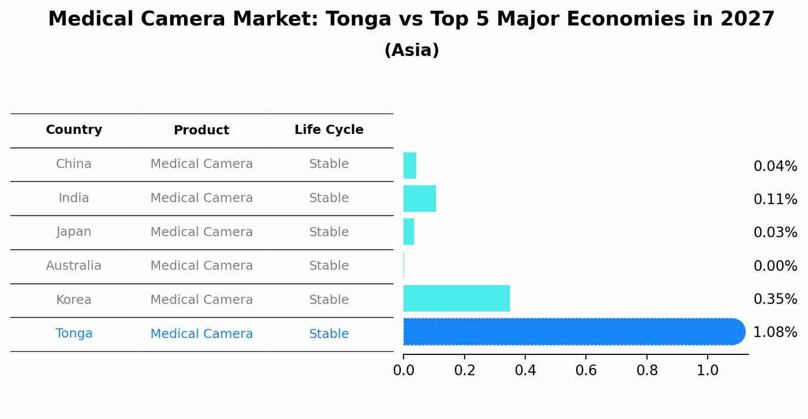 Medical Camera Market: Tonga vs Top 5 Major Economies in 2027 (Asia)