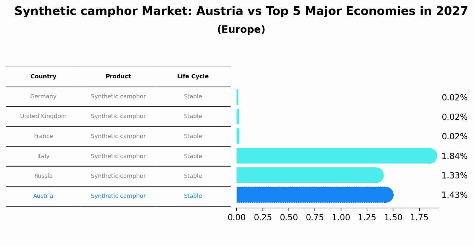 Synthetic camphor Market: Austria vs Top 5 Major Economies in 2027 (Europe)