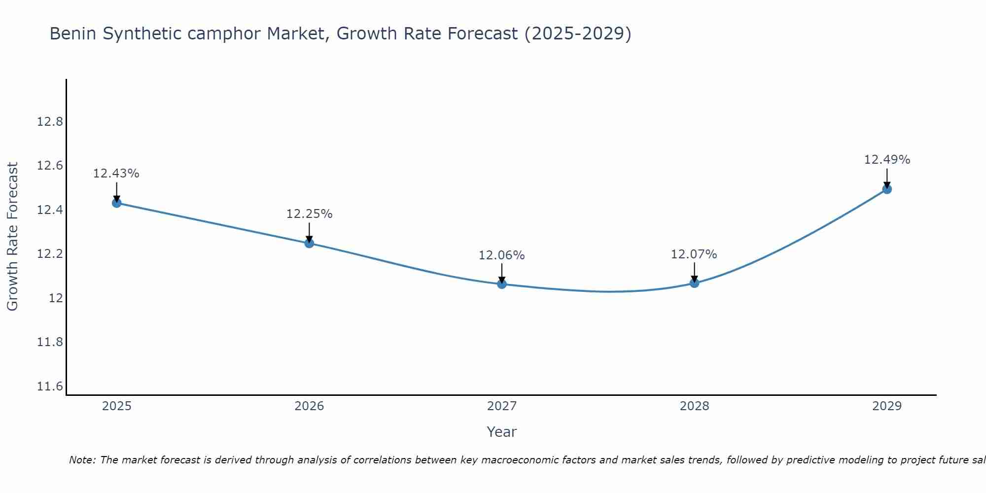 Benin Synthetic camphor Market Growth Rate