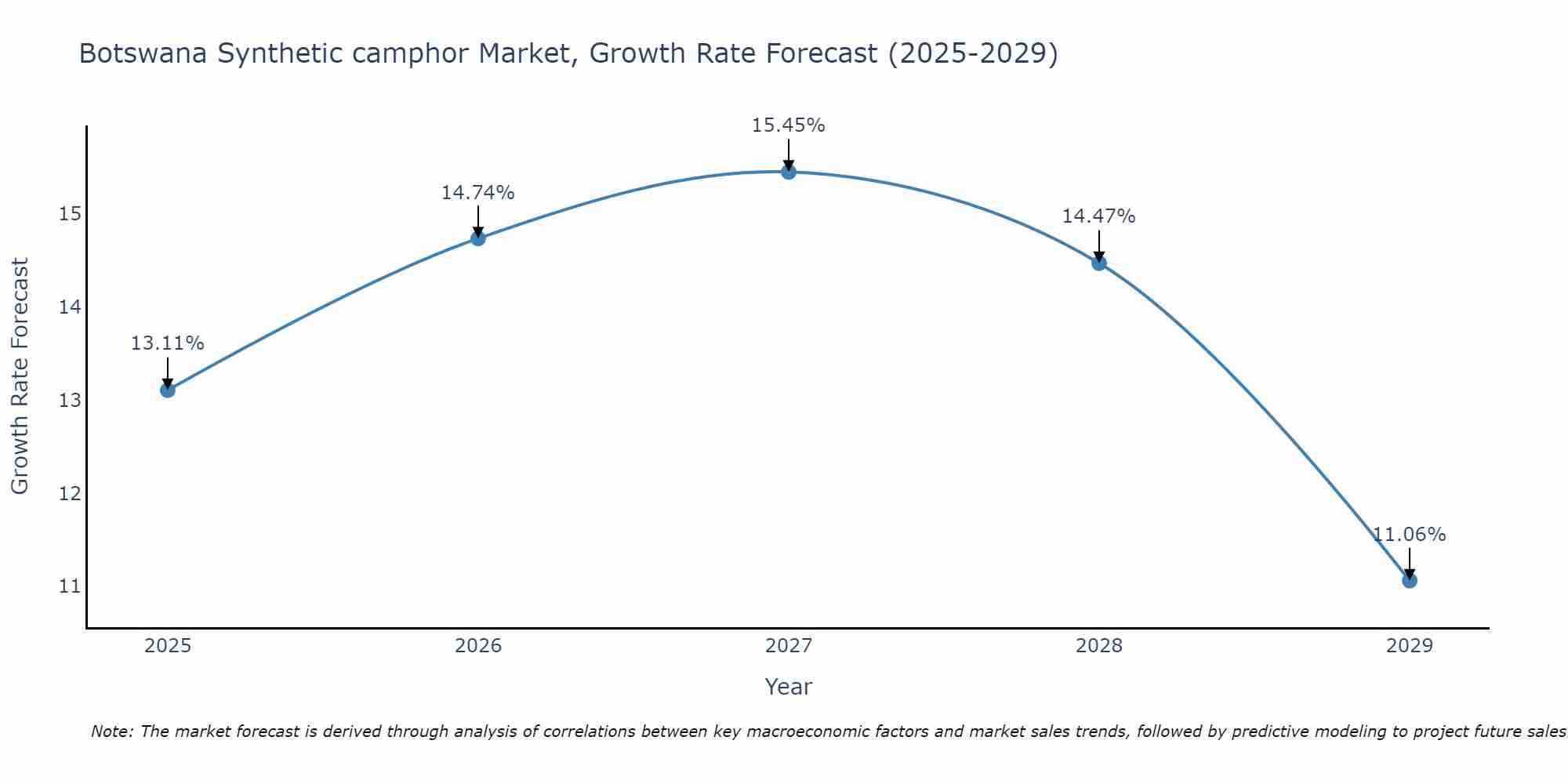 Botswana Synthetic camphor Market Growth Rate
