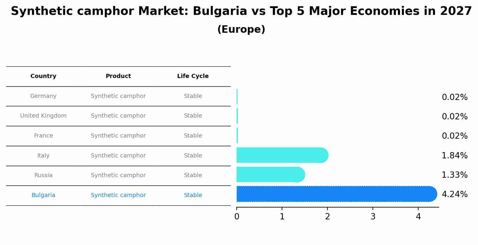 Synthetic camphor Market: Bulgaria vs Top 5 Major Economies in 2027 (Europe)