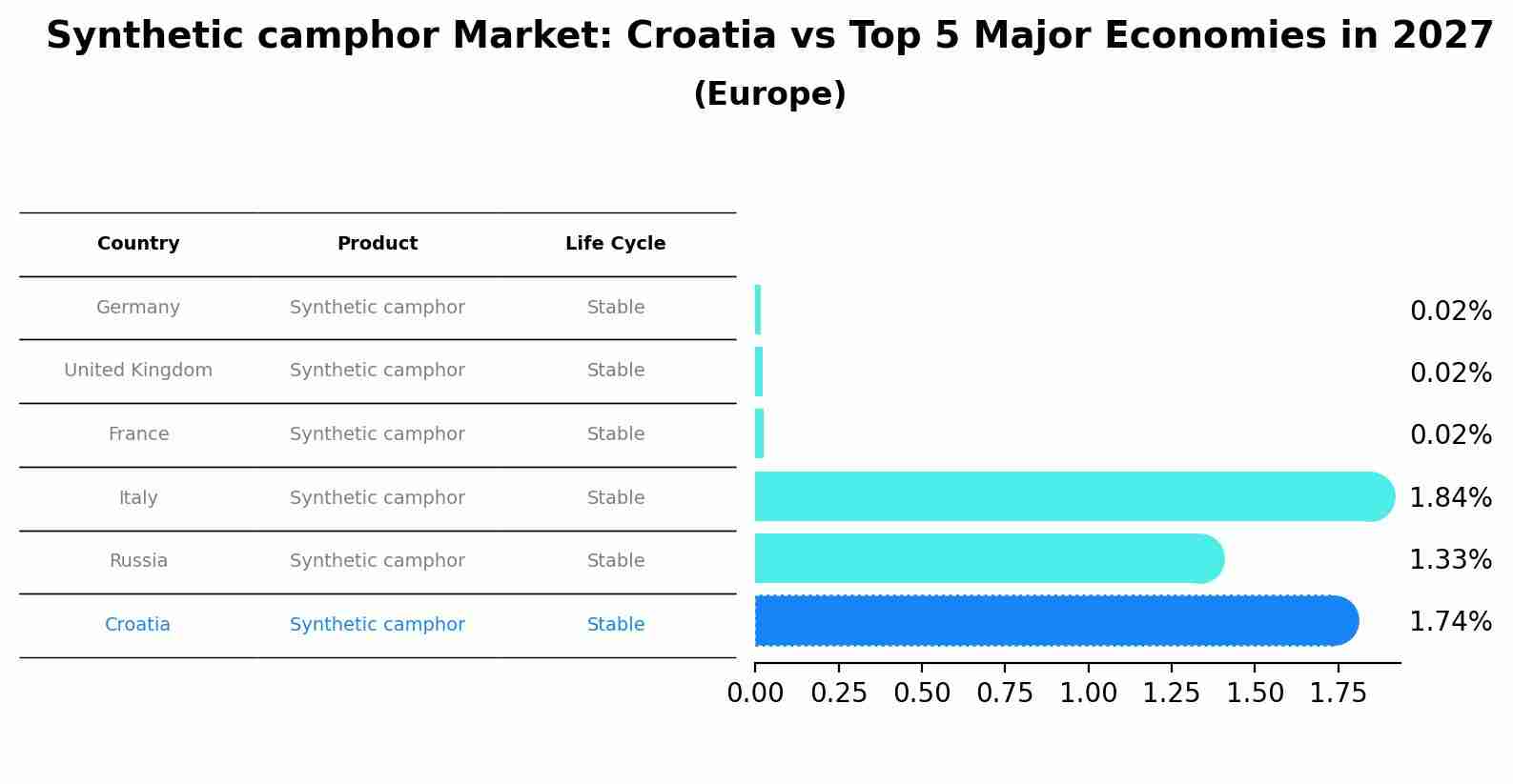 Synthetic camphor Market: Croatia vs Top 5 Major Economies in 2027 (Europe)