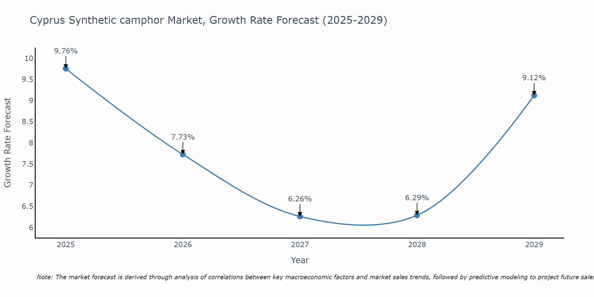 Cyprus Synthetic camphor Market Growth Rate