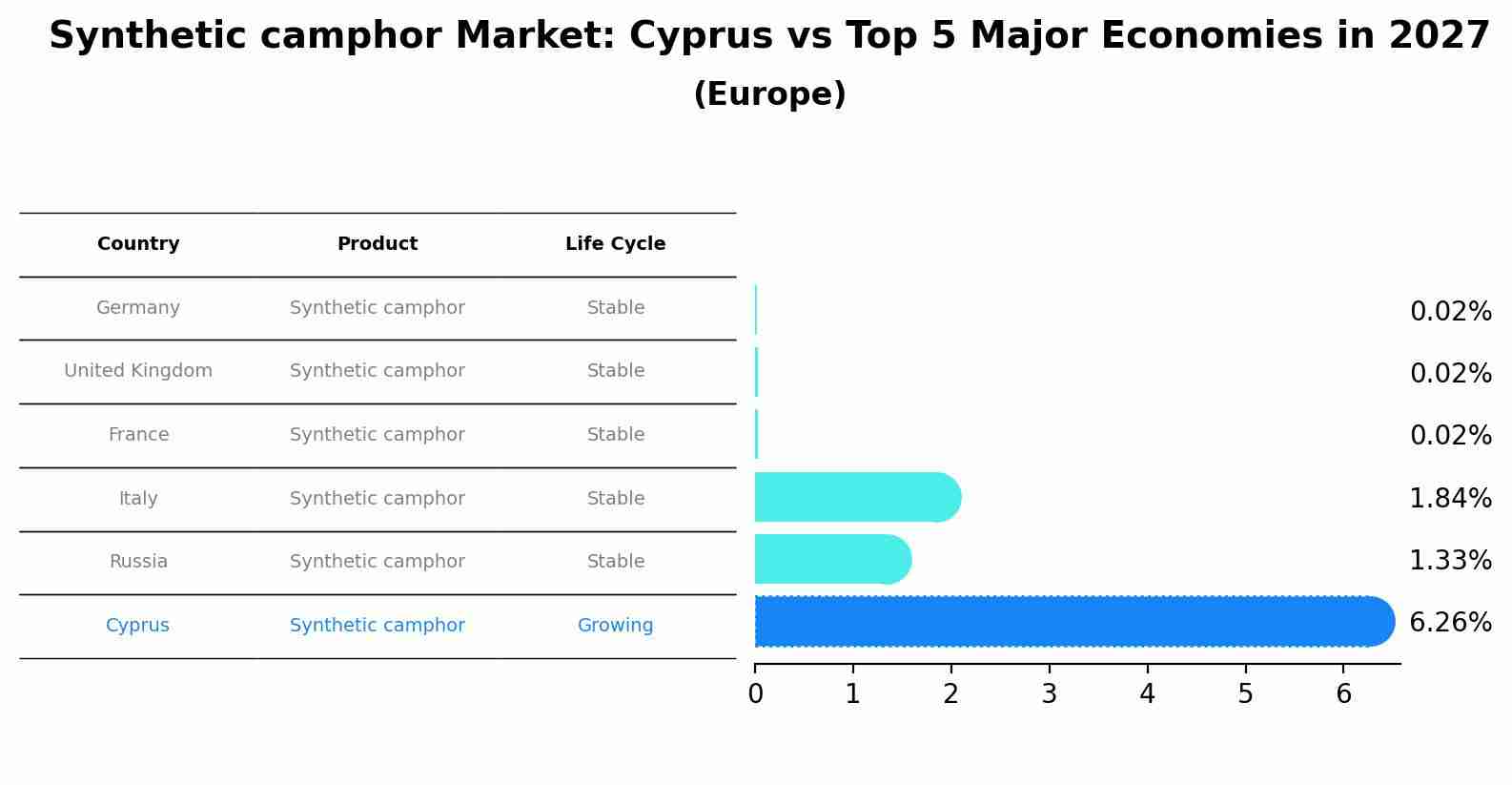 Synthetic camphor Market: Cyprus vs Top 5 Major Economies in 2027 (Europe)