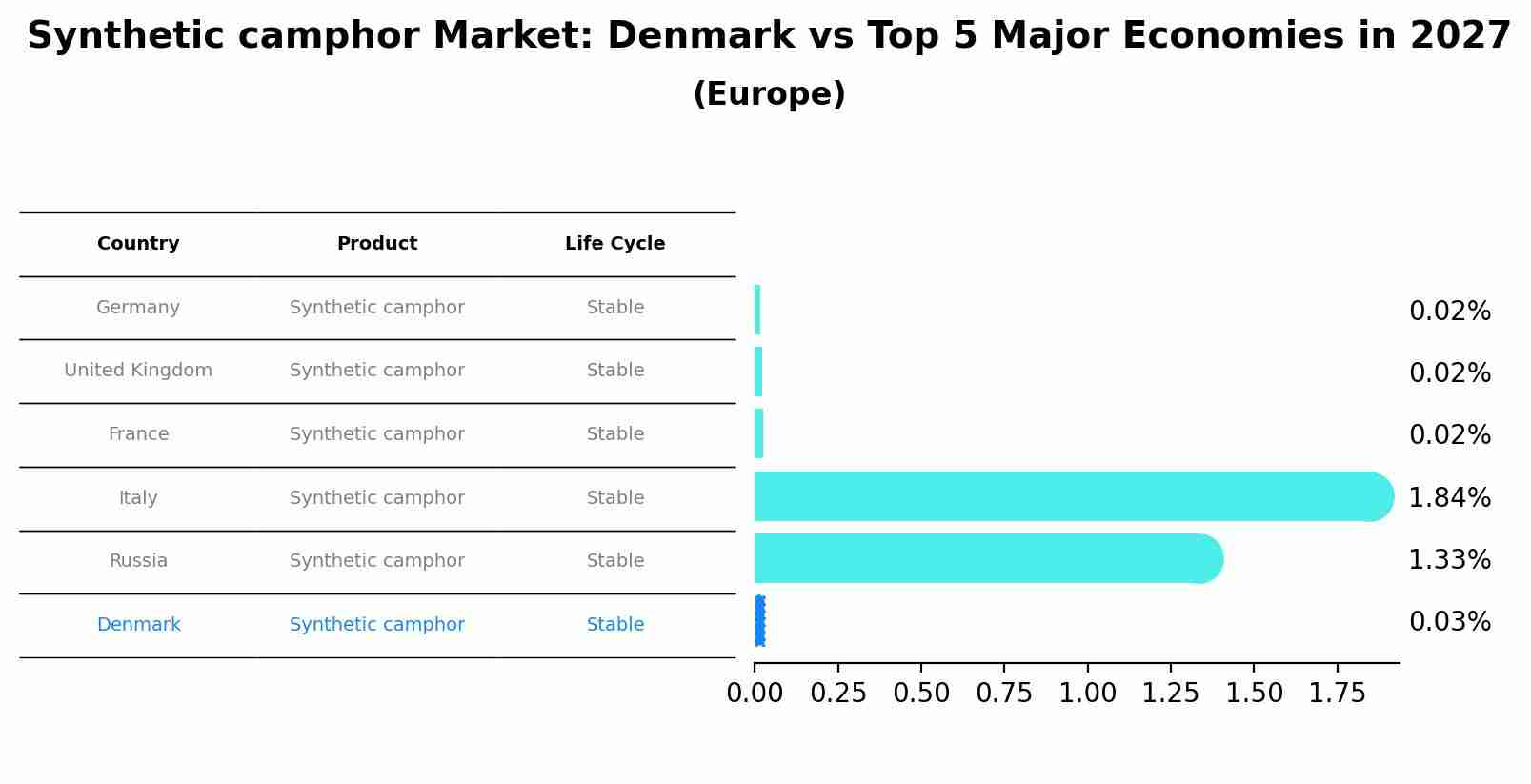 Synthetic camphor Market: Denmark vs Top 5 Major Economies in 2027 (Europe)