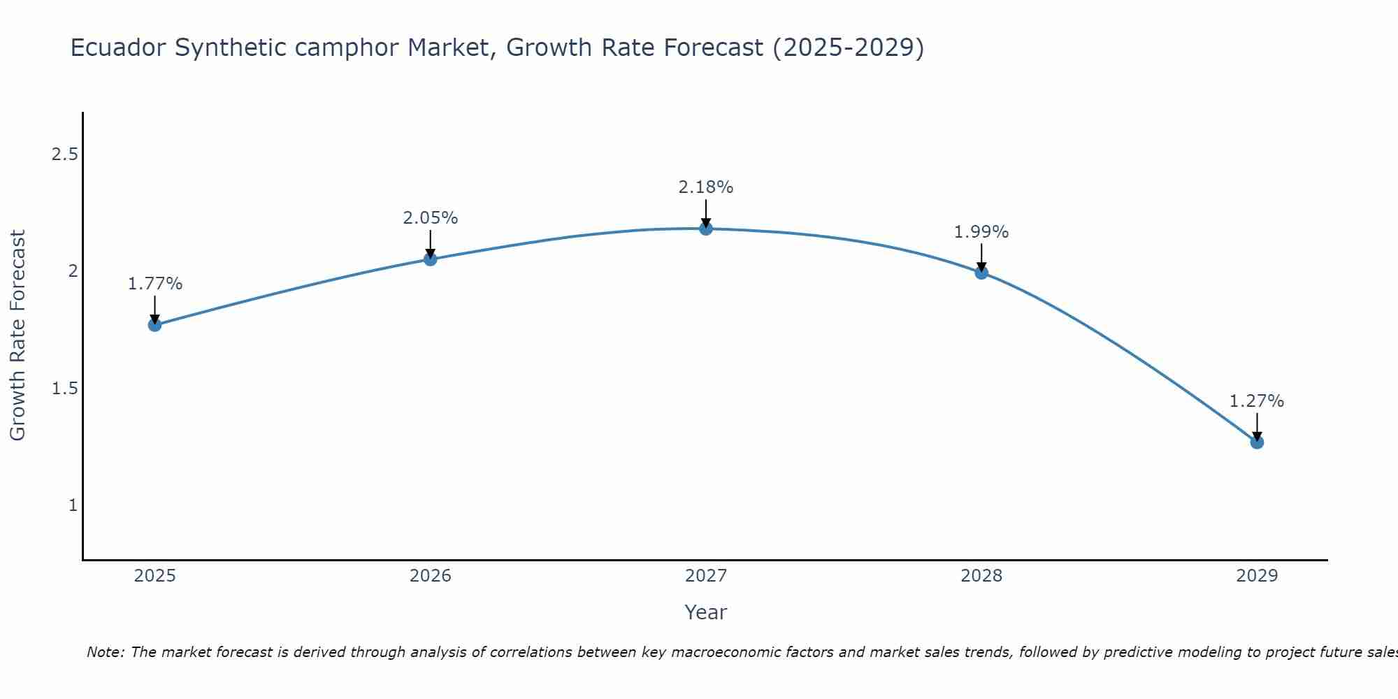 Ecuador Synthetic camphor Market Growth Rate
