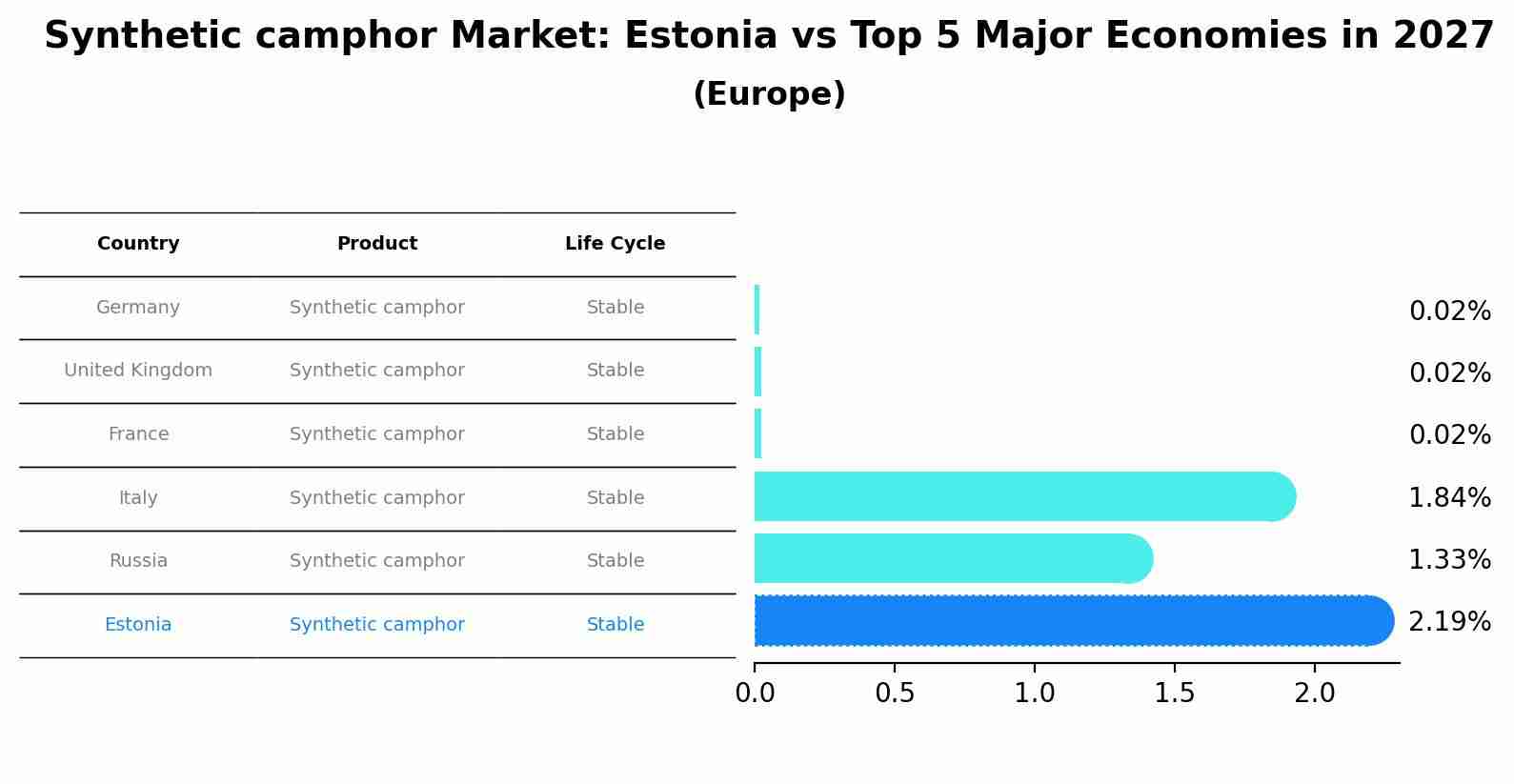Synthetic camphor Market: Estonia vs Top 5 Major Economies in 2027 (Europe)