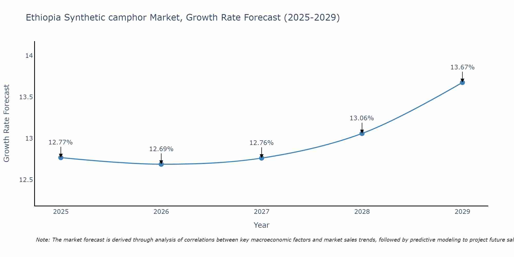 Ethiopia Synthetic camphor Market Growth Rate