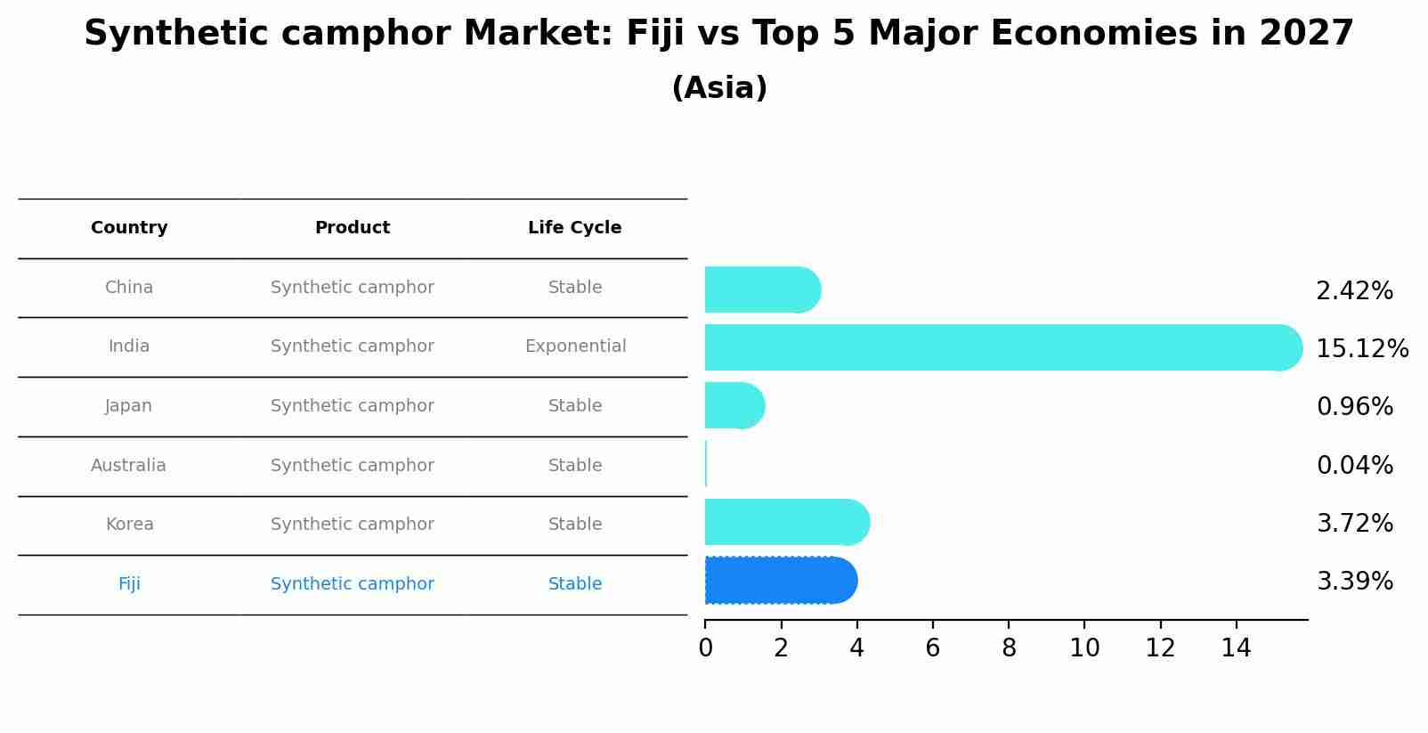 Synthetic camphor Market: Fiji vs Top 5 Major Economies in 2027 (Asia)
