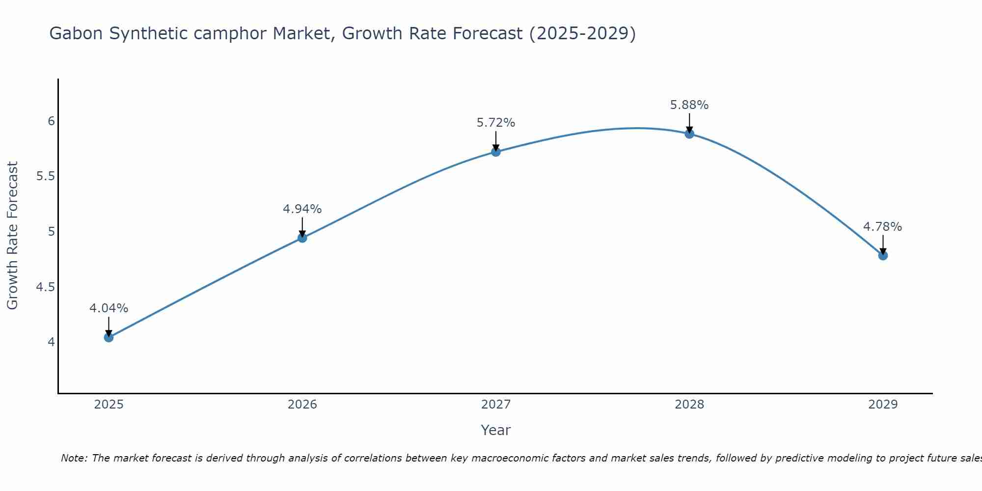 Gabon Synthetic camphor Market Growth Rate
