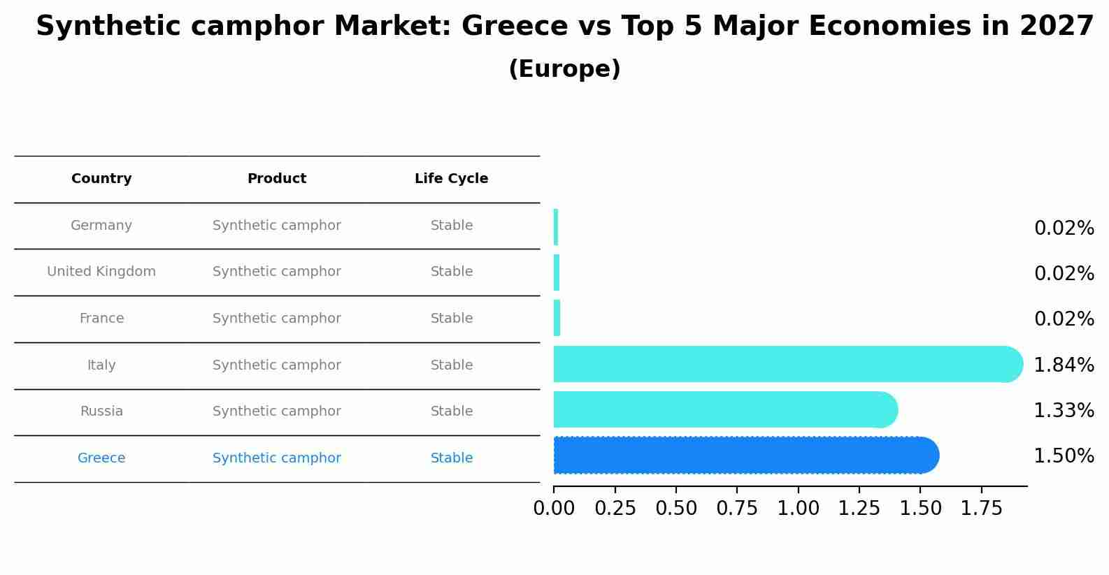 Synthetic camphor Market: Greece vs Top 5 Major Economies in 2027 (Europe)