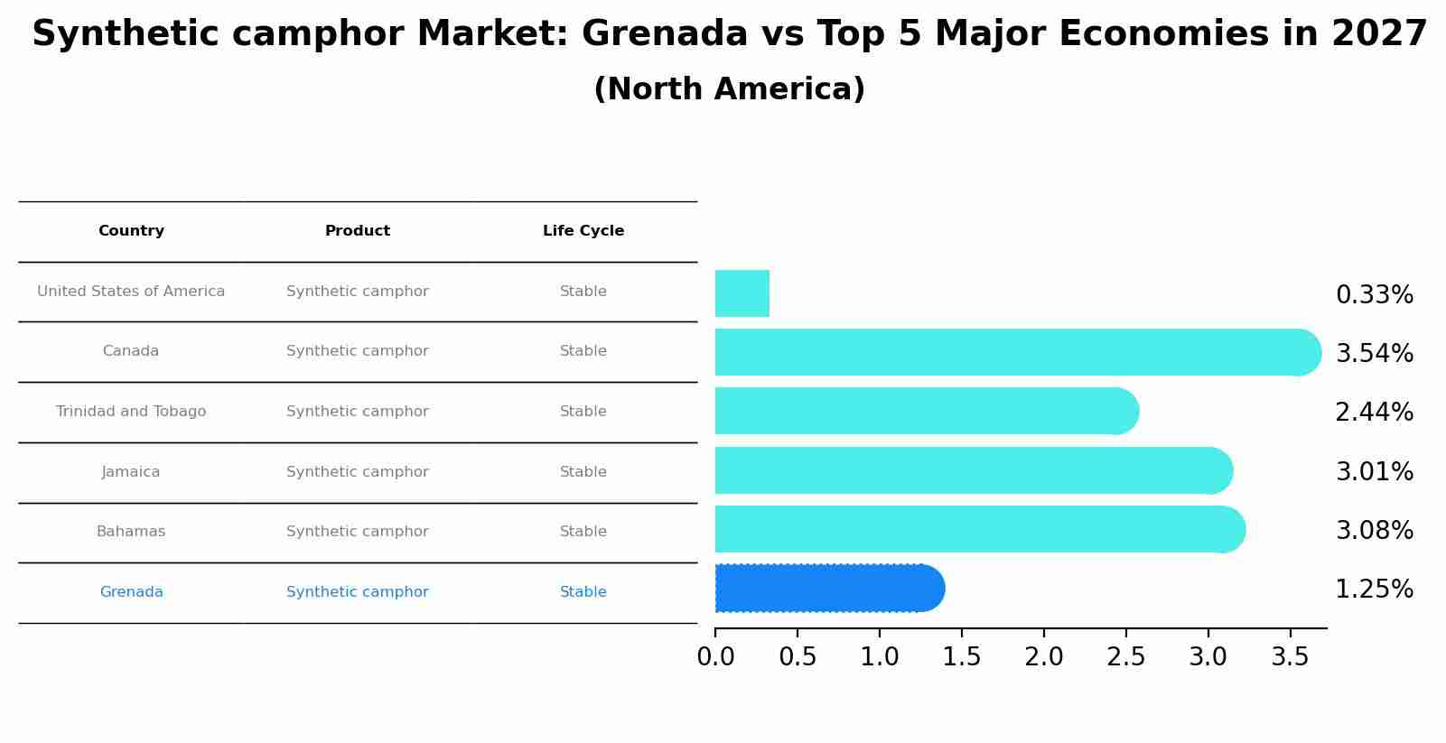 Synthetic camphor Market: Grenada vs Top 5 Major Economies in 2027 (North America)