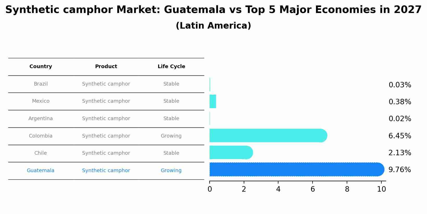 Synthetic camphor Market: Guatemala vs Top 5 Major Economies in 2027 (Latin America)