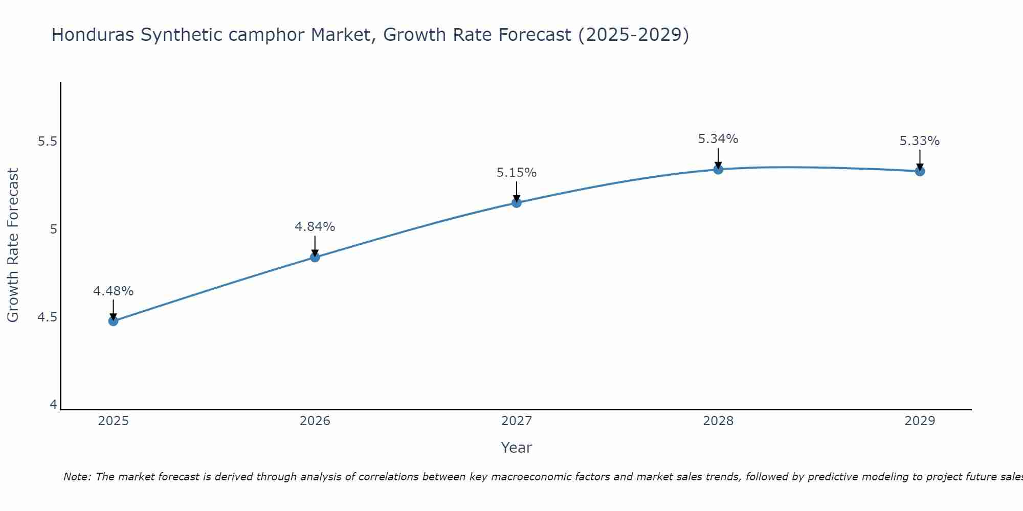 Honduras Synthetic camphor Market Growth Rate