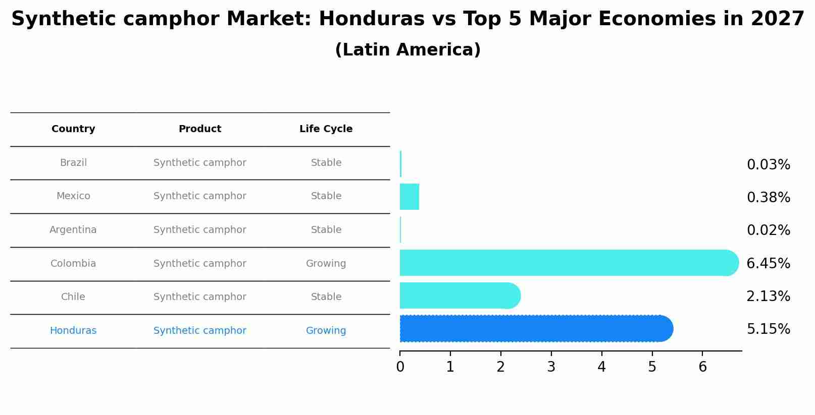 Synthetic camphor Market: Honduras vs Top 5 Major Economies in 2027 (Latin America)