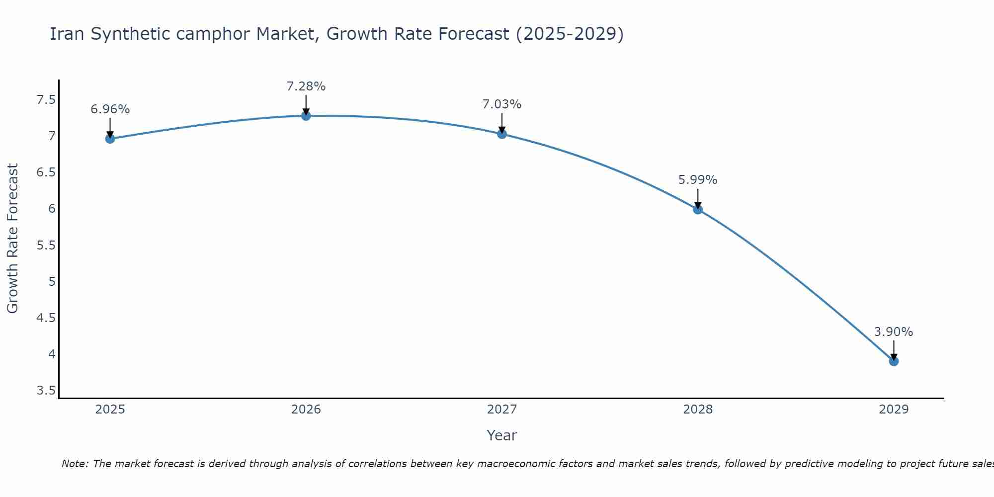 Iran Synthetic camphor Market Growth Rate