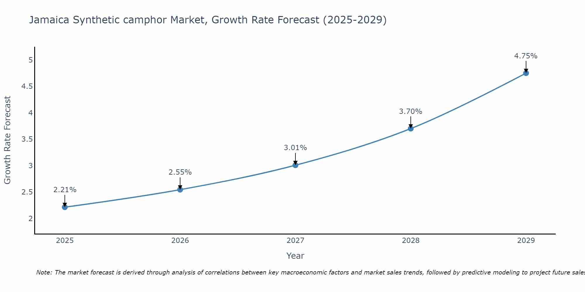 Jamaica Synthetic camphor Market Growth Rate