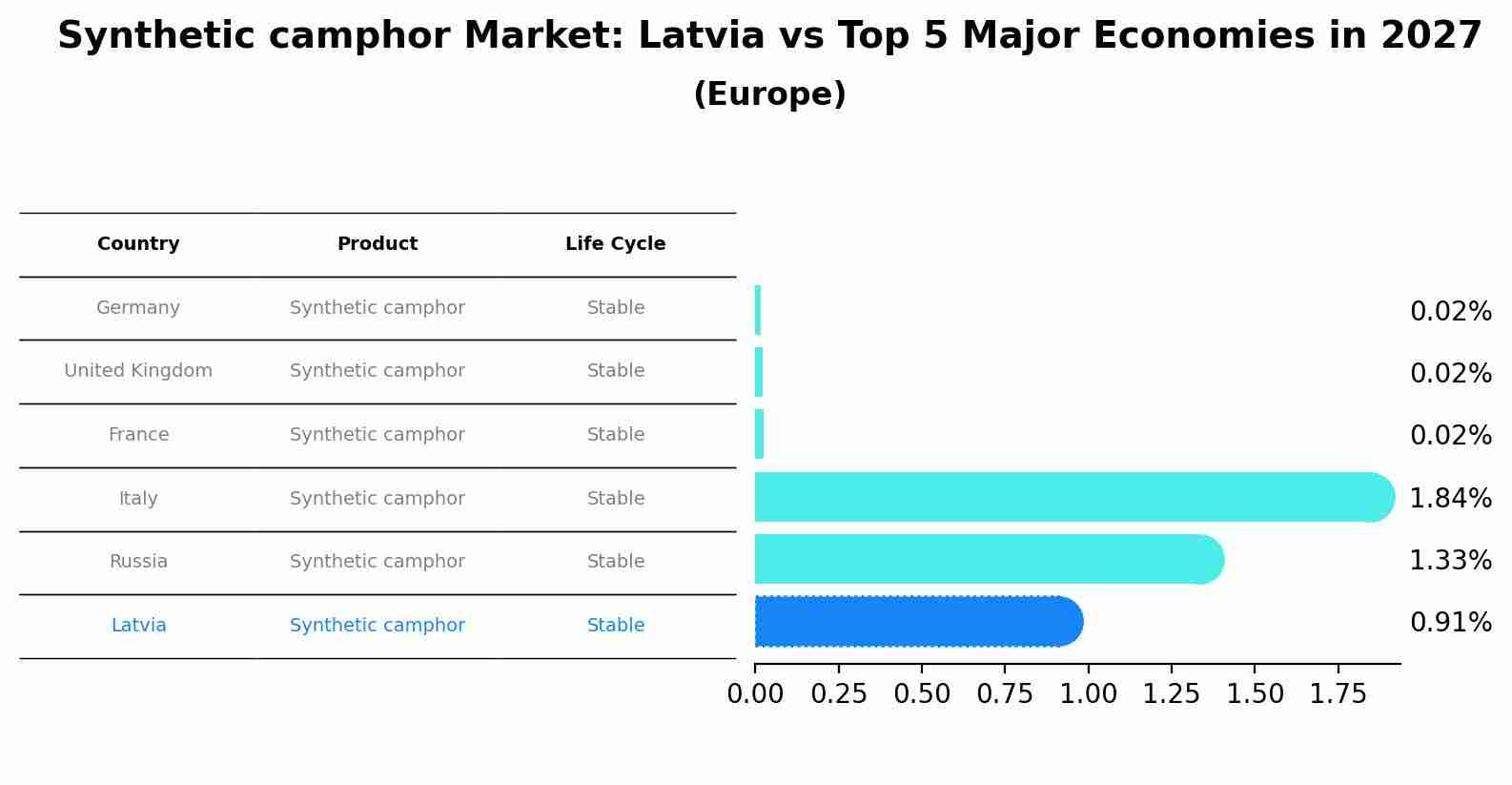 Synthetic camphor Market: Latvia vs Top 5 Major Economies in 2027 (Europe)