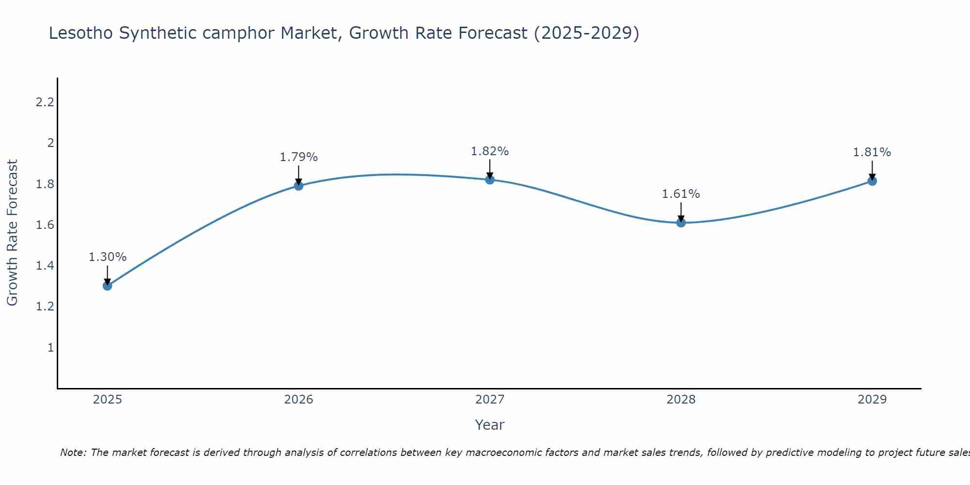 Lesotho Synthetic camphor Market Growth Rate
