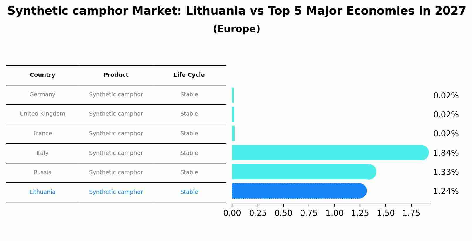 Synthetic camphor Market: Lithuania vs Top 5 Major Economies in 2027 (Europe)