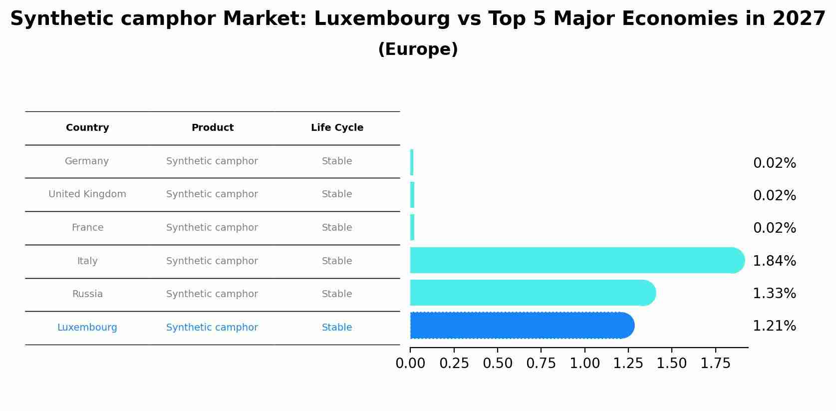 Synthetic camphor Market: Luxembourg vs Top 5 Major Economies in 2027 (Europe)
