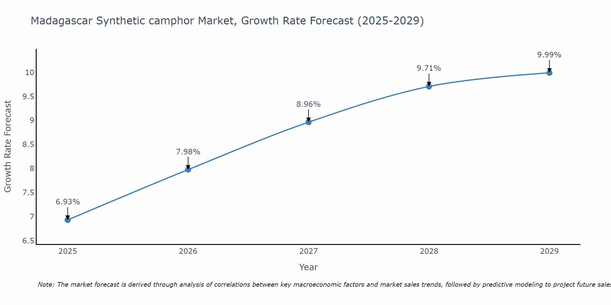Madagascar Synthetic camphor Market Growth Rate