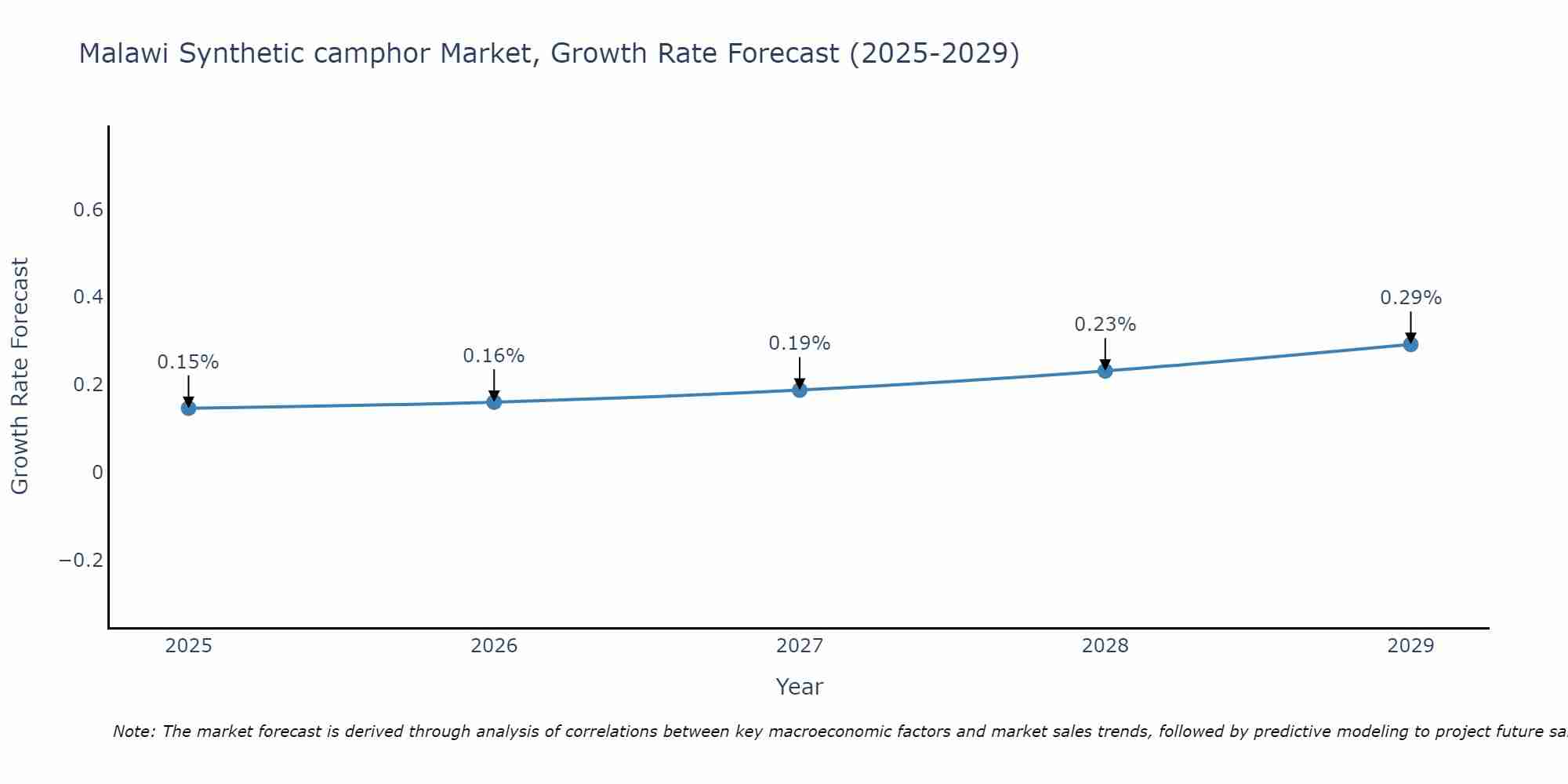 Malawi Synthetic camphor Market Growth Rate