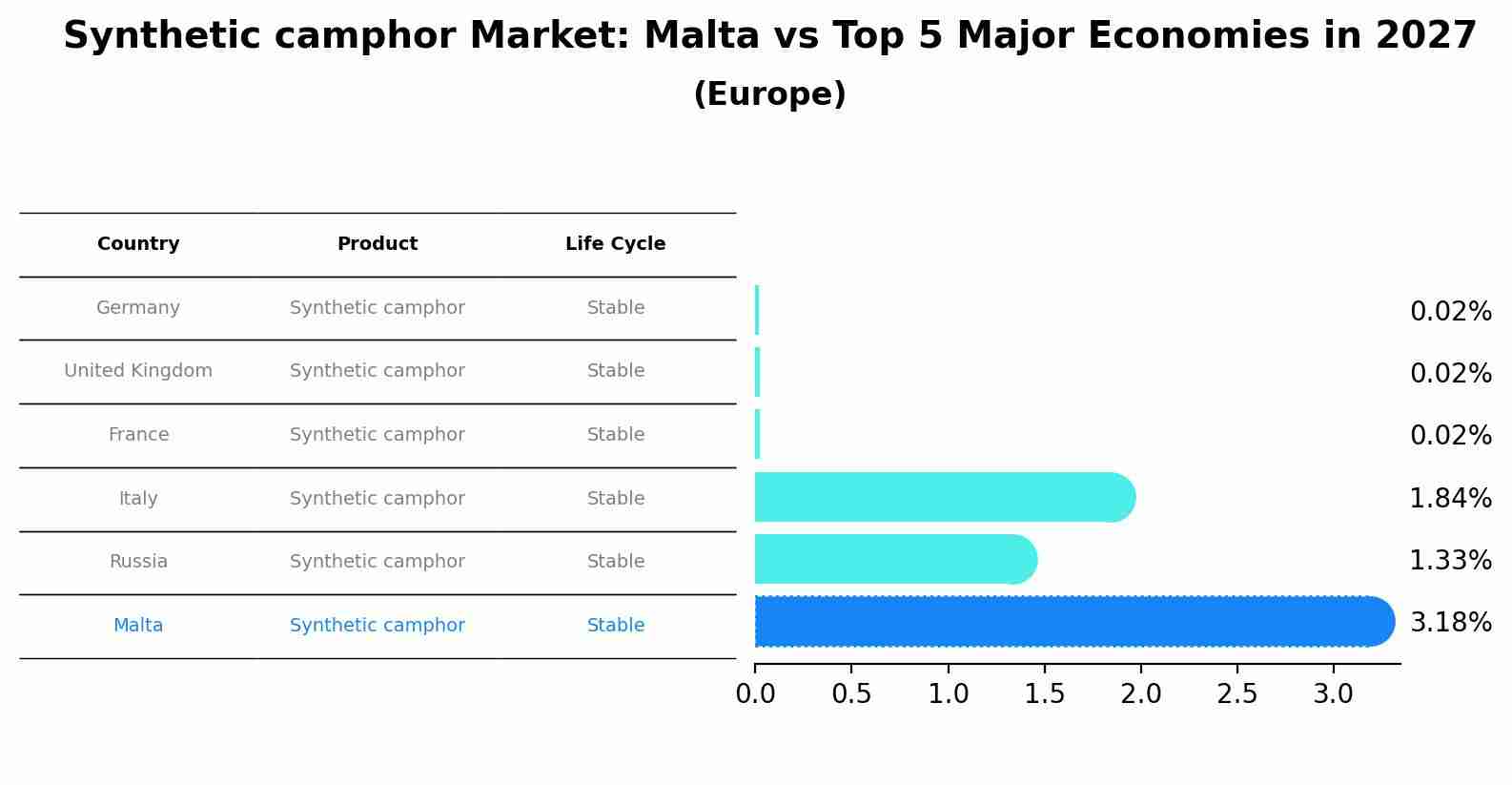 Synthetic camphor Market: Malta vs Top 5 Major Economies in 2027 (Europe)