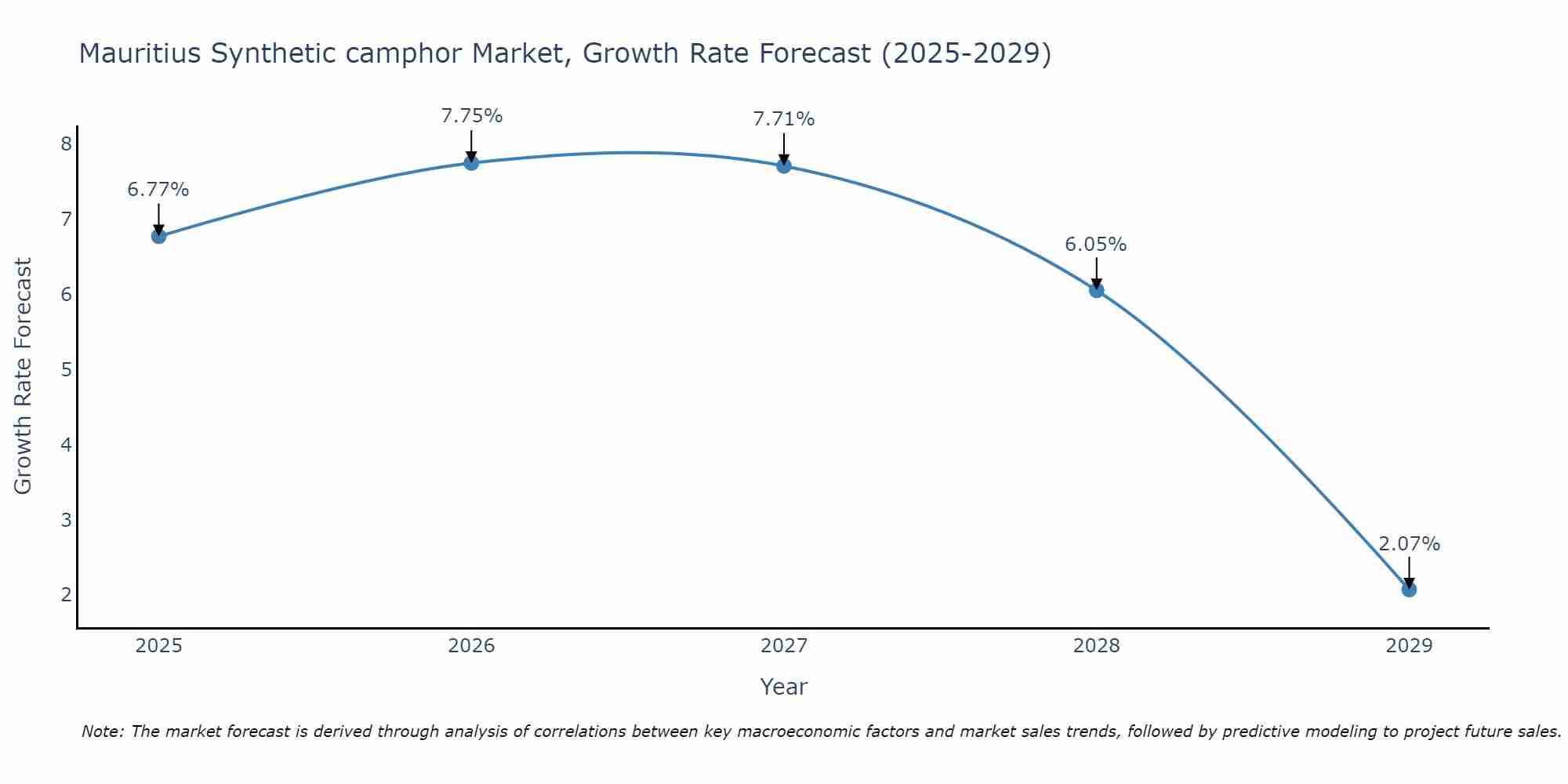 Mauritius Synthetic camphor Market Growth Rate