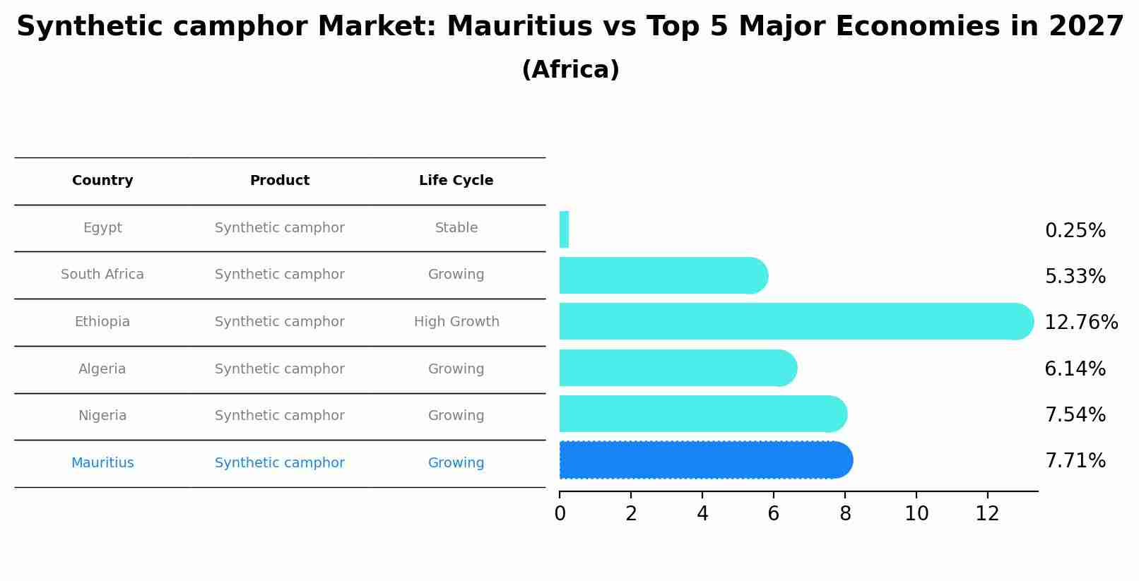 Synthetic camphor Market: Mauritius vs Top 5 Major Economies in 2027 (Africa)