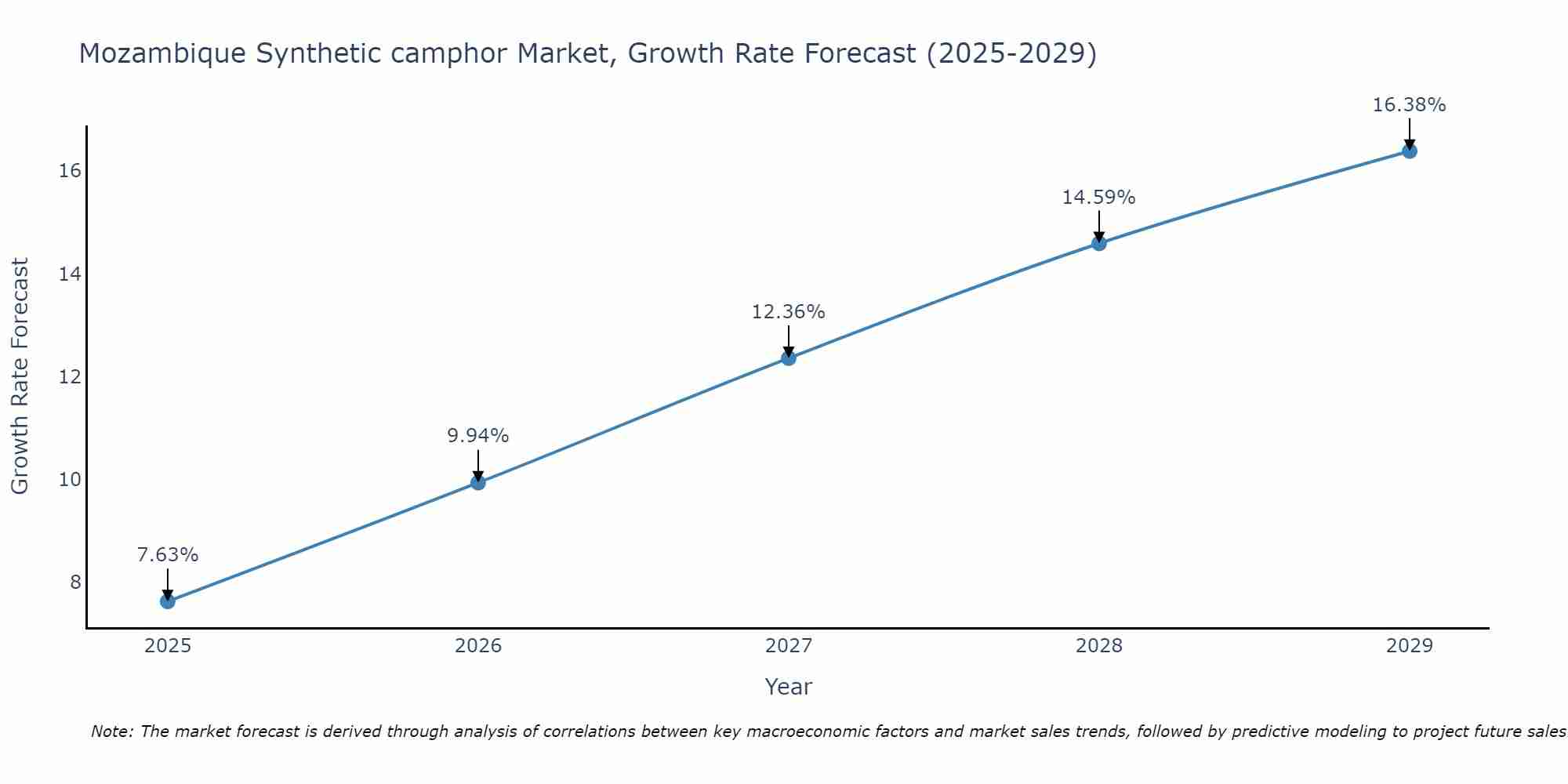 Mozambique Synthetic camphor Market Growth Rate