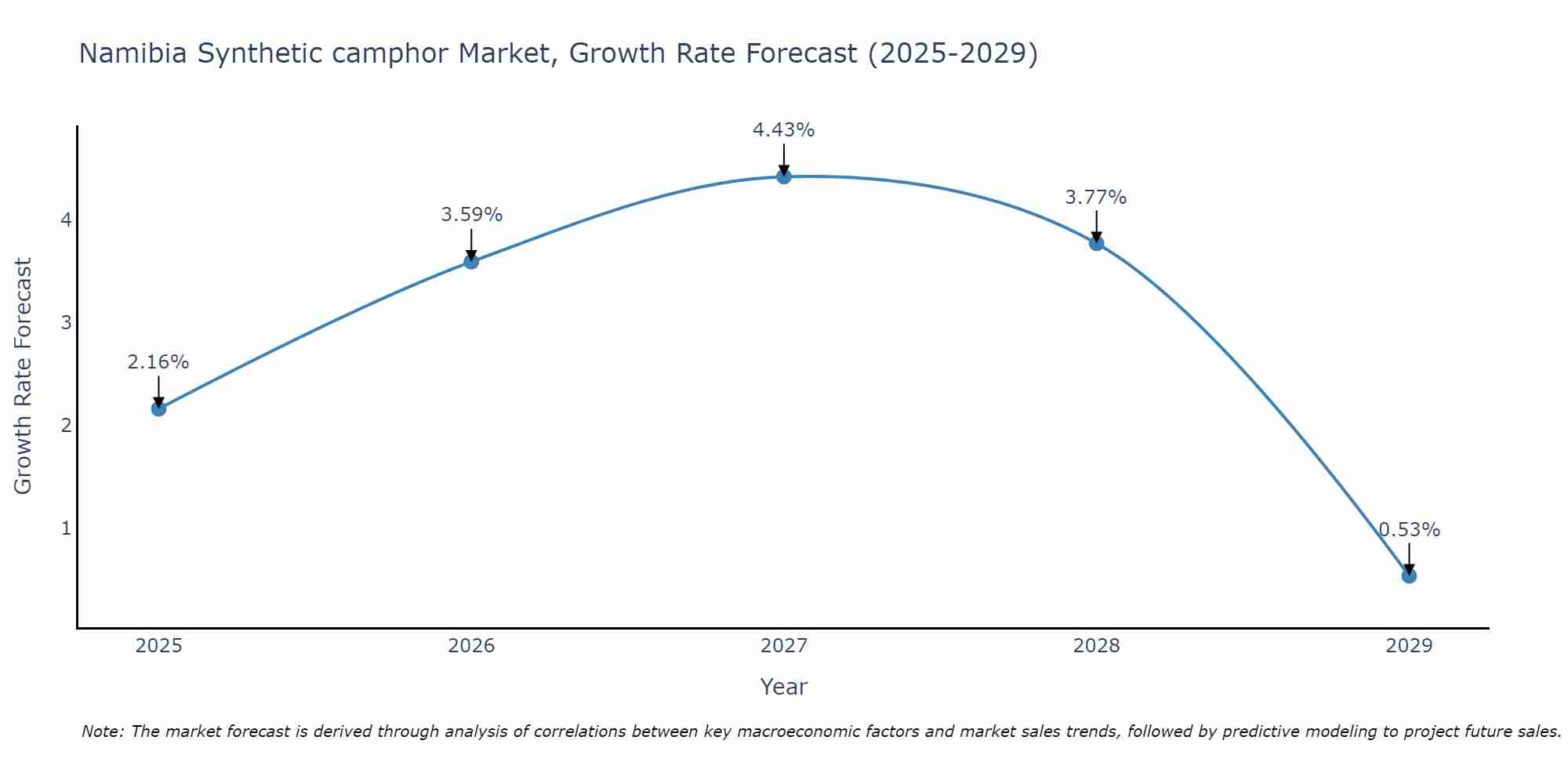 Namibia Synthetic camphor Market Growth Rate