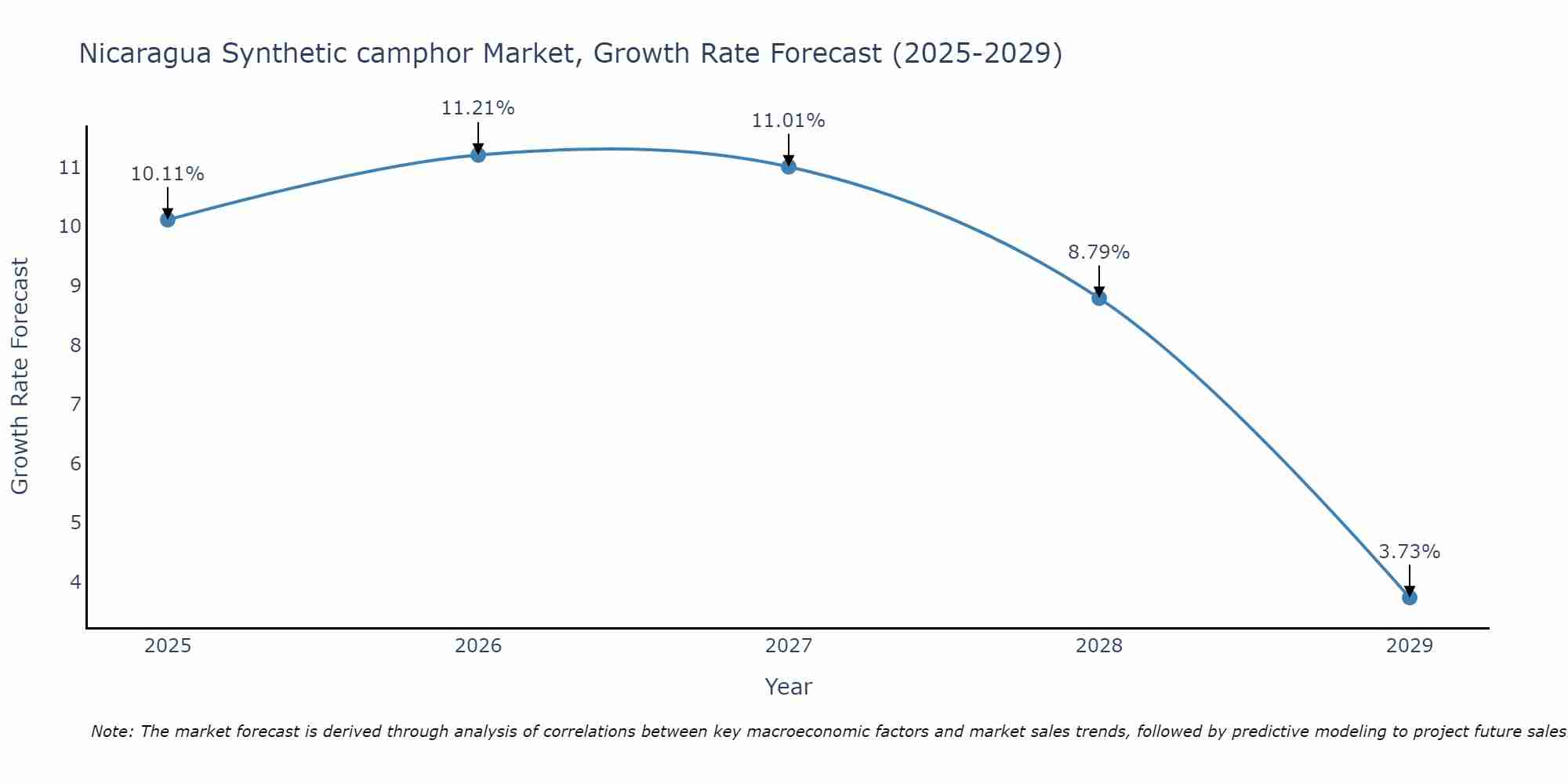 Nicaragua Synthetic camphor Market Growth Rate
