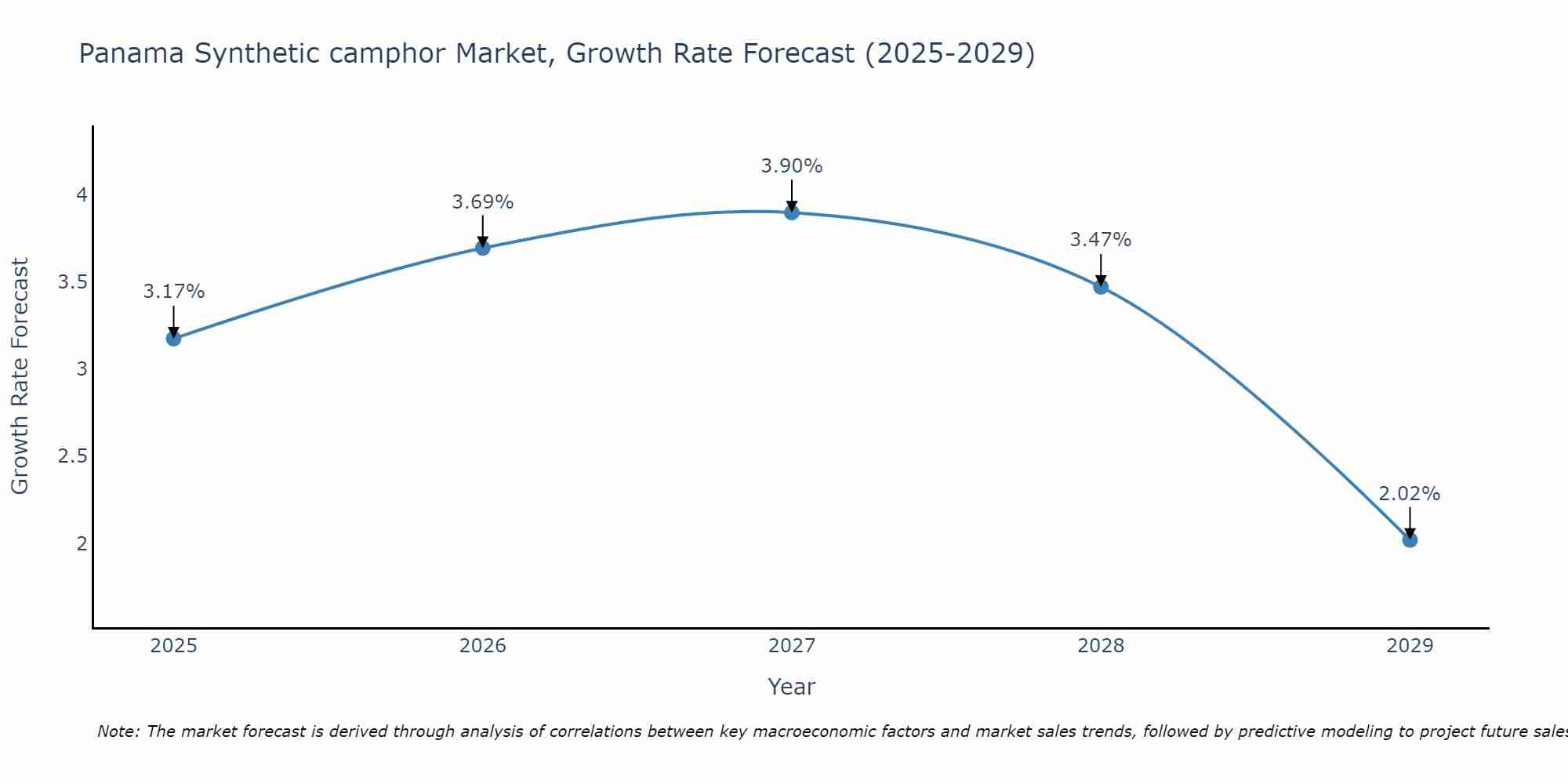 Panama Synthetic camphor Market Growth Rate