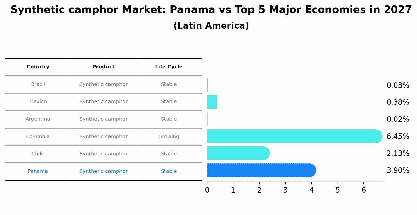 Synthetic camphor Market: Panama vs Top 5 Major Economies in 2027 (Latin America)